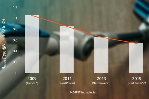 Nexperia宣布推出RDS(on) MOSFET，采用LFPAK56和LFPAK33封裝且不會影響關鍵參數(shù)